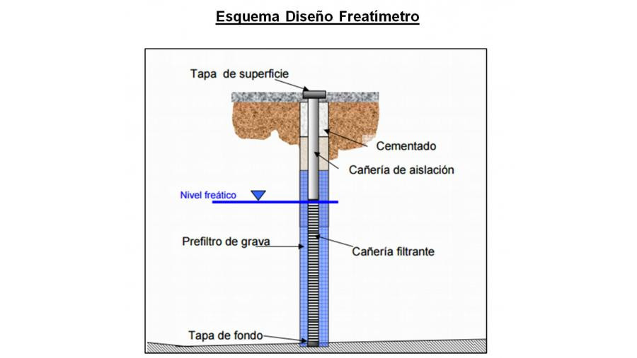 Aprobaron el nuevo modelo de Diseño Constructivo de Freatímetros
